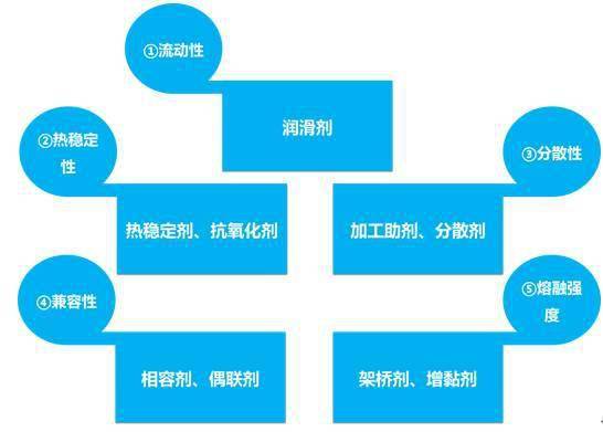 尼龍塑料產(chǎn)品的改性寶典之塑料助劑應用