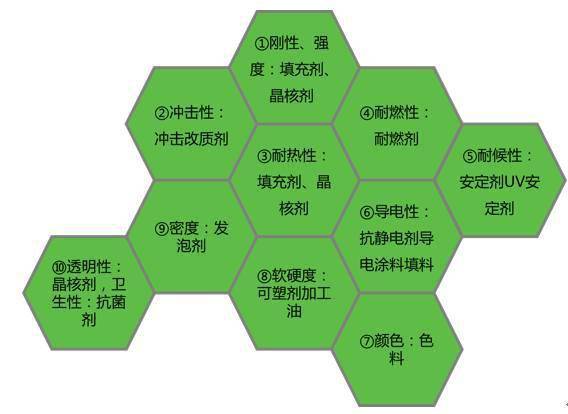 尼龍塑料產(chǎn)品的改性寶典之塑料助劑應用